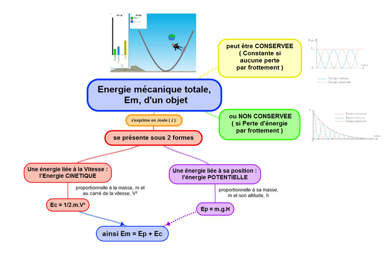 L énergie Et Ses Conversions 3eme Evaluation