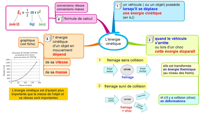 Exercices énergie Cinétique Et Potentielle 3ème